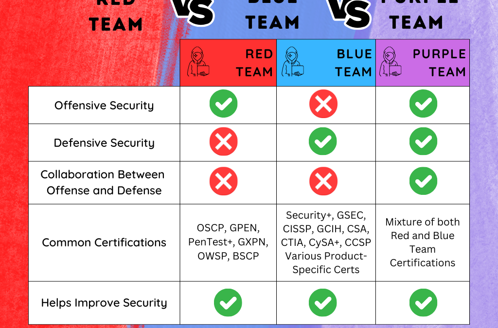 Red Team vs Blue Team vs Purple Team Cybersecurity Roles