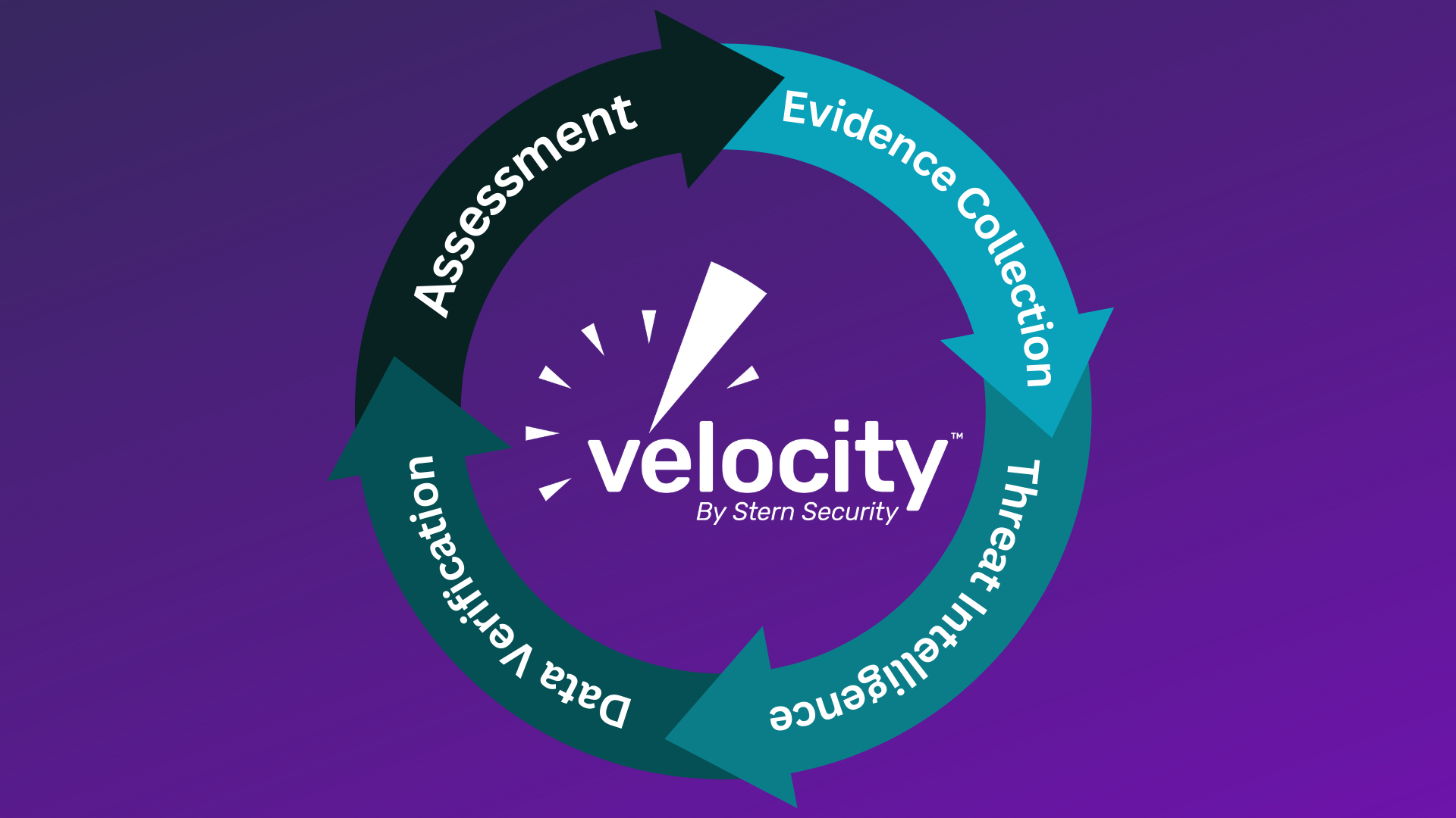 1. Assessment<br />
2. Evidence Collection<br />
3. Threat Intelligence<br />
4. Data Verification<br />
(continuous loop)