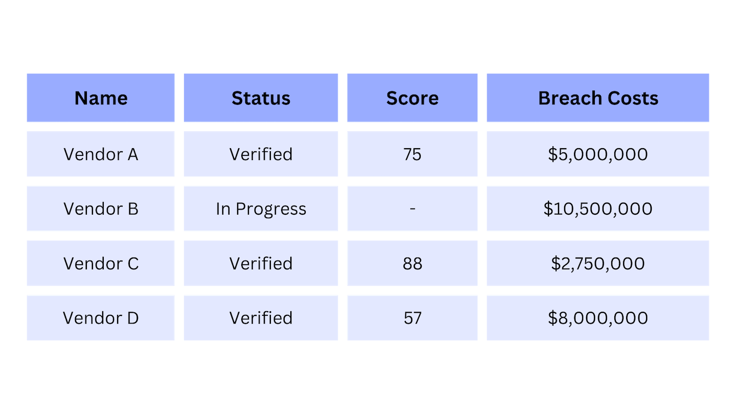 Vendor Name, Status, Score, Breach Costs Vendor A, Verified, 75, $5,000,000 Vendor B, In Progress, -, $10,500,000 Vendor C, Verified, 88, $2,750,000 Vendor D, Verified, 57, $8,000,000