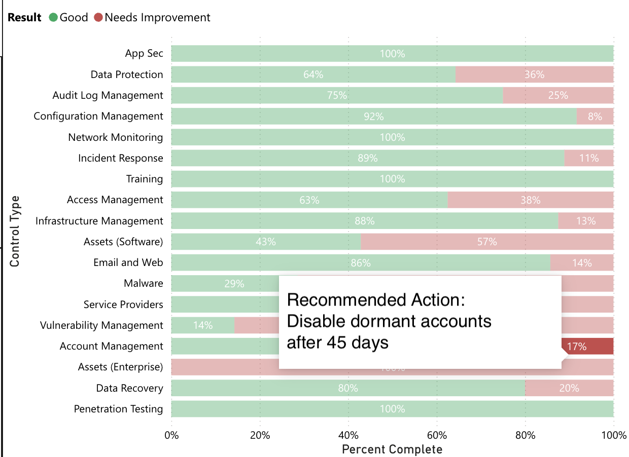 Account Management: Recommended action - Disable dormant account after 45 days